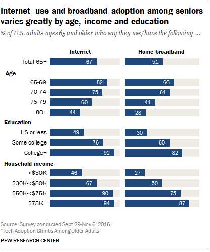 Older-Americans-Tech_pew.png
